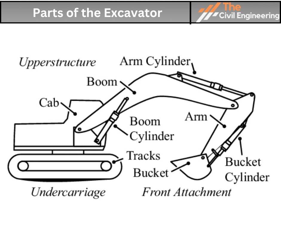 Parts of the Excavator 