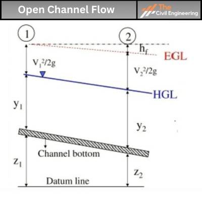 Difference Between Open Channel Flow and Pipe Flow