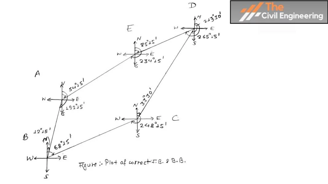 Closed Traverse
