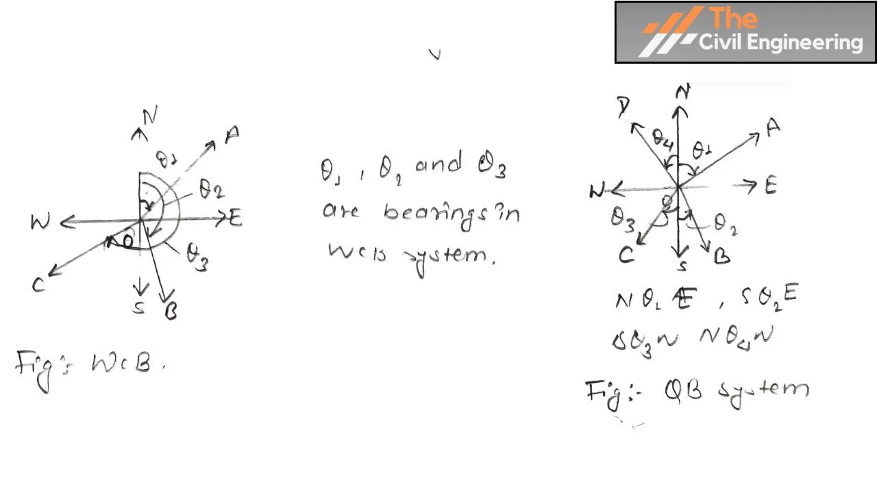 Whole Circle Bearing (WCB)System