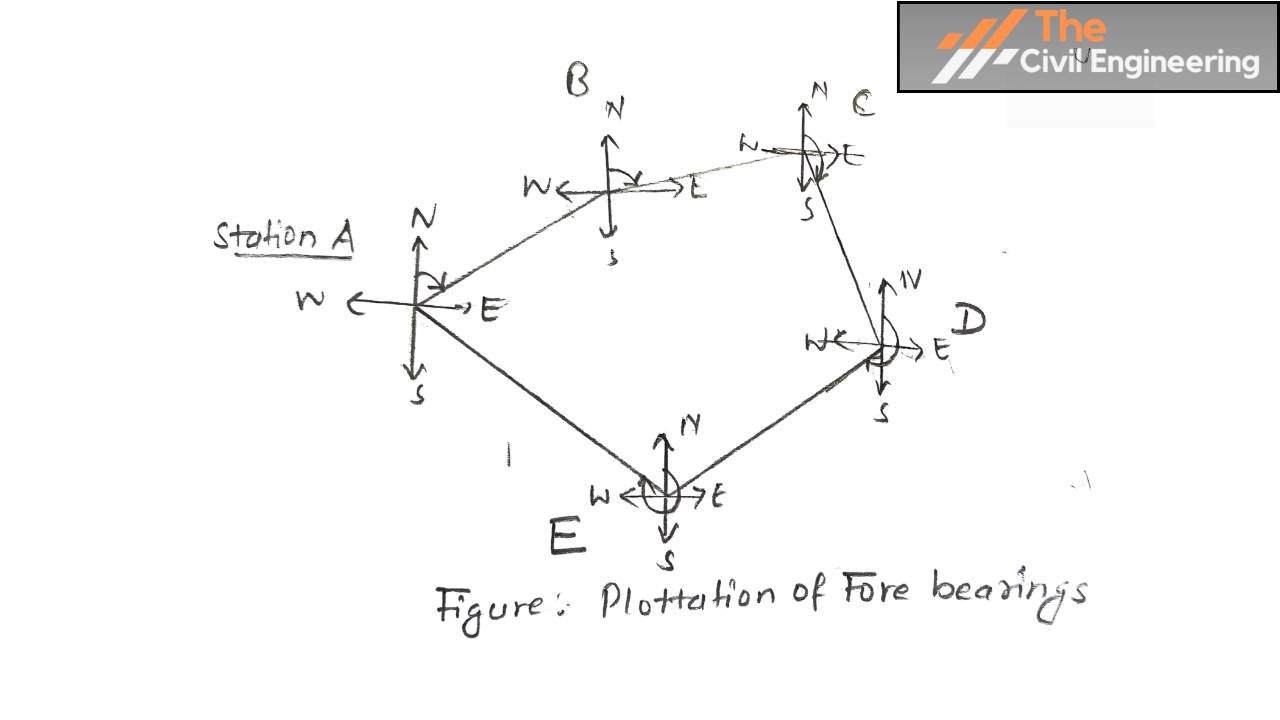 How to plot Traverse of Bearings?