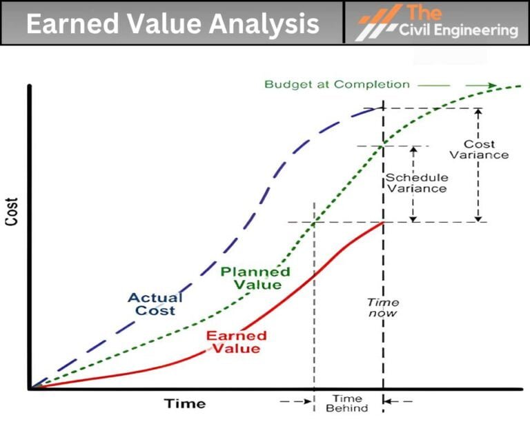 Earned Value Method Examples Earned Value Analysis