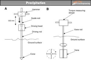 Dynamic Cone Penetration Test ( DCP Test) : Apparatus, Lab Procedure ...