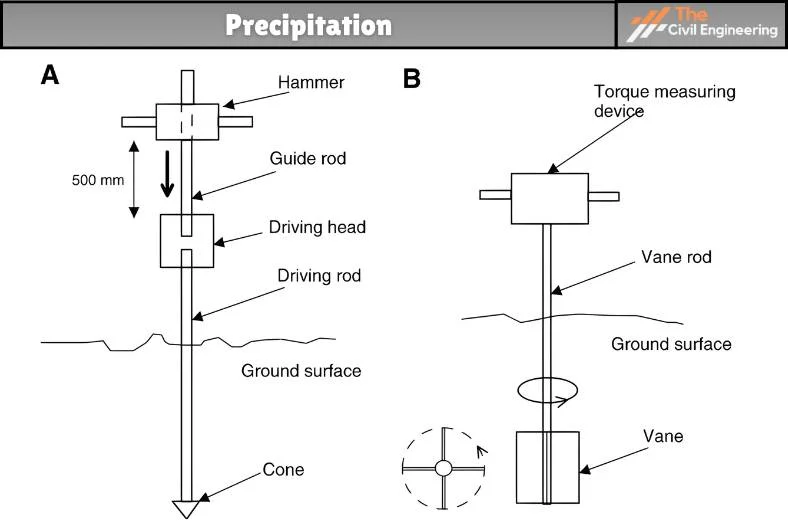 Dynamic Cone Penetration Test 