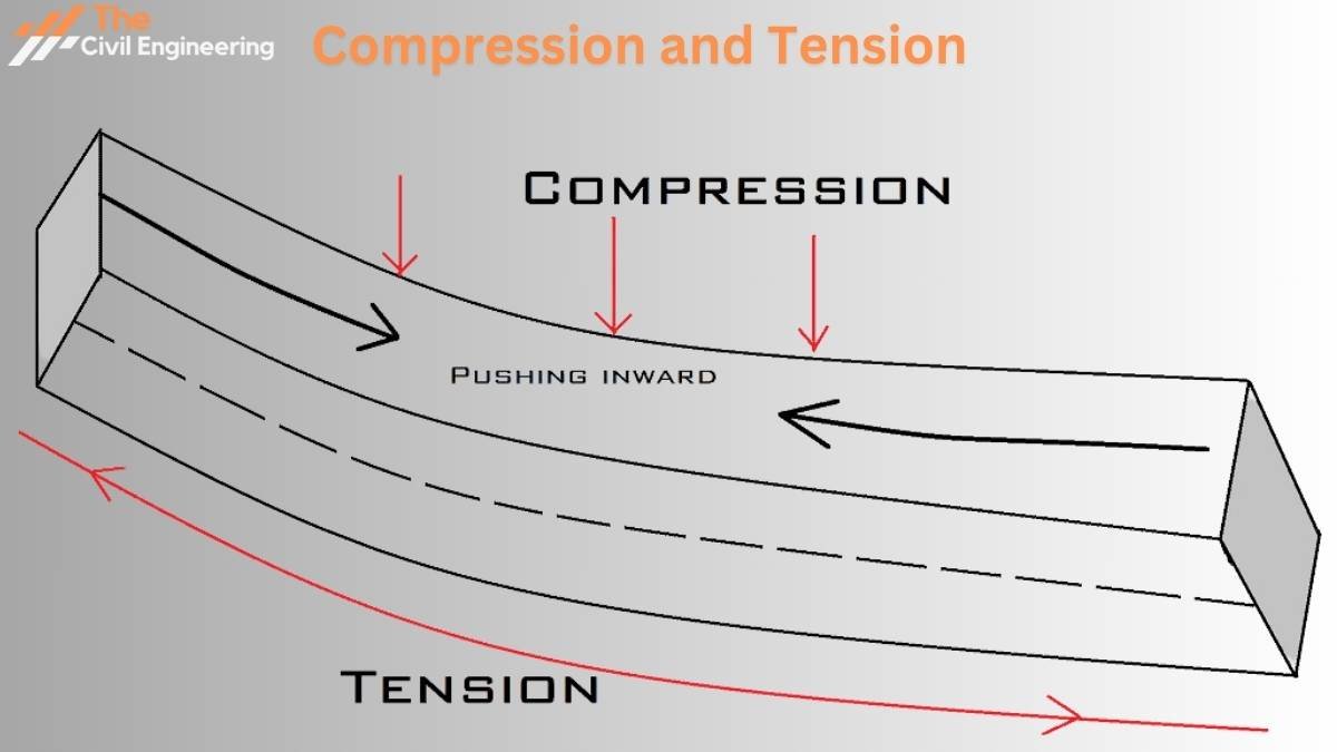 Difference Between Tension and Compression Force