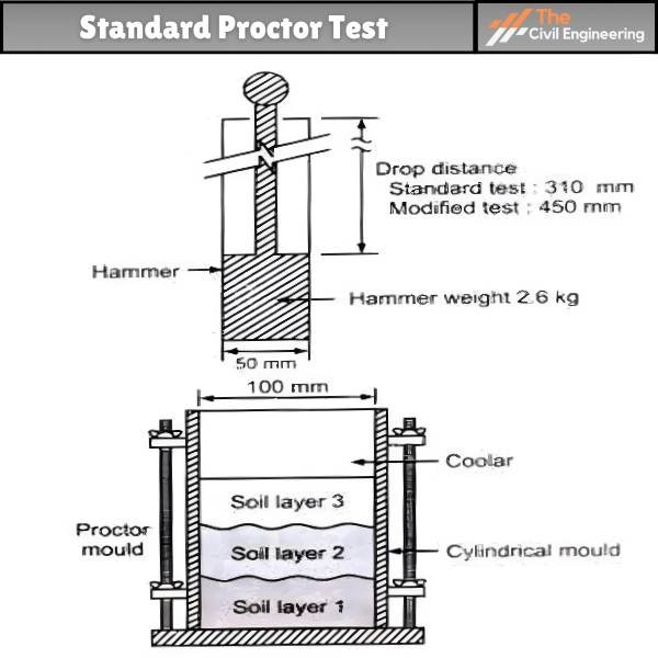 Standard Proctor Apparatus