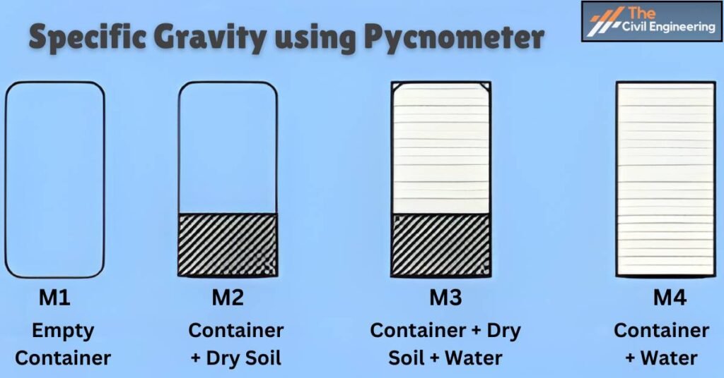 Soil Tests for Road Construction : 5 Tests, Purposes & Advantages of ...