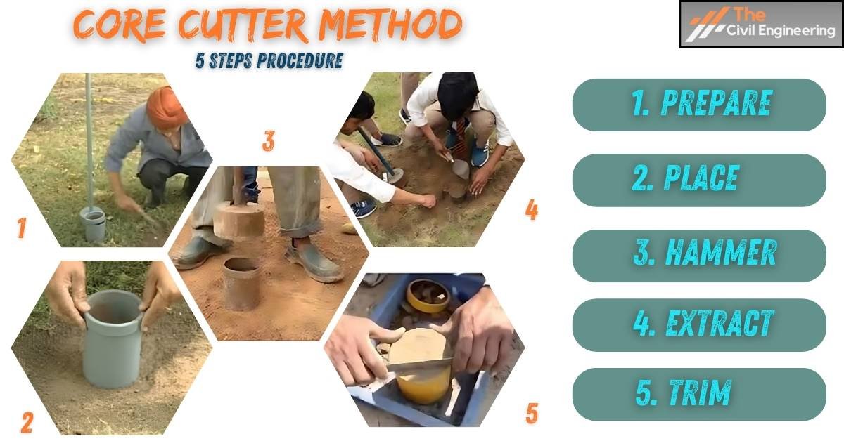 core cutter method
