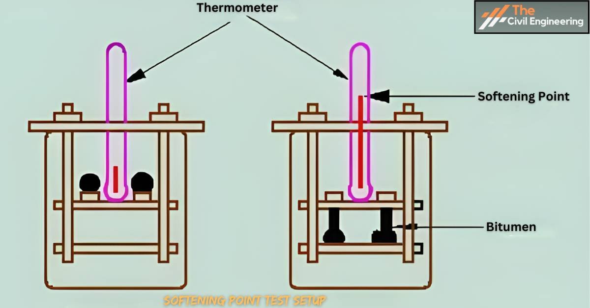 Softening Point Test