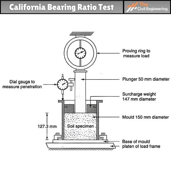 California Bearing Ratio Test 