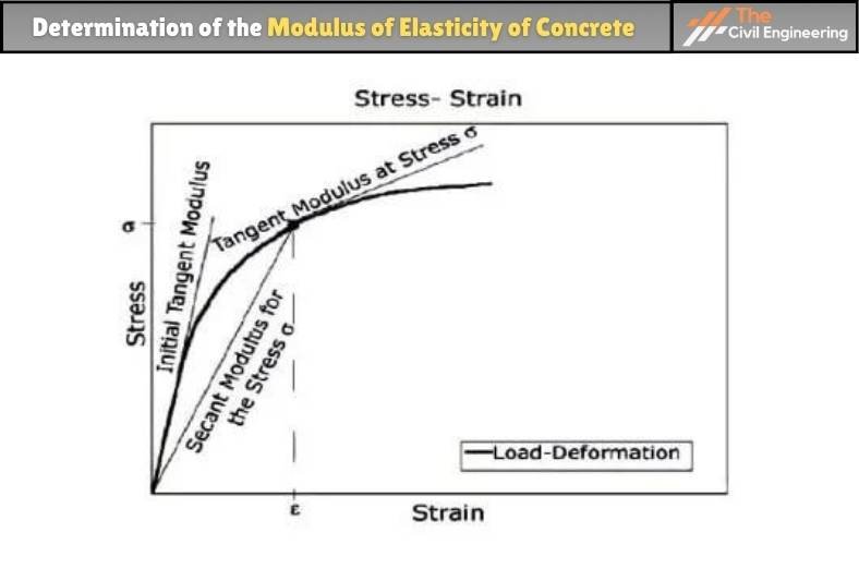 determination of the modulus of elasticity of concrete