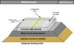 Example Of Rigid Guideposts Rigid Pavement: Construction, 2 Types, Features, Advantages & Disadvantages