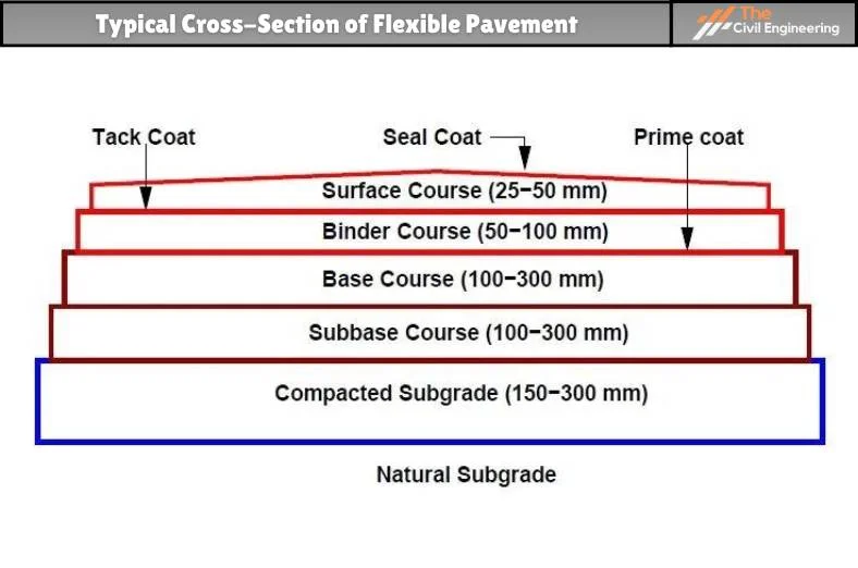 Flexible Pavement