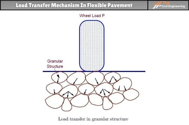 Flexible Pavement