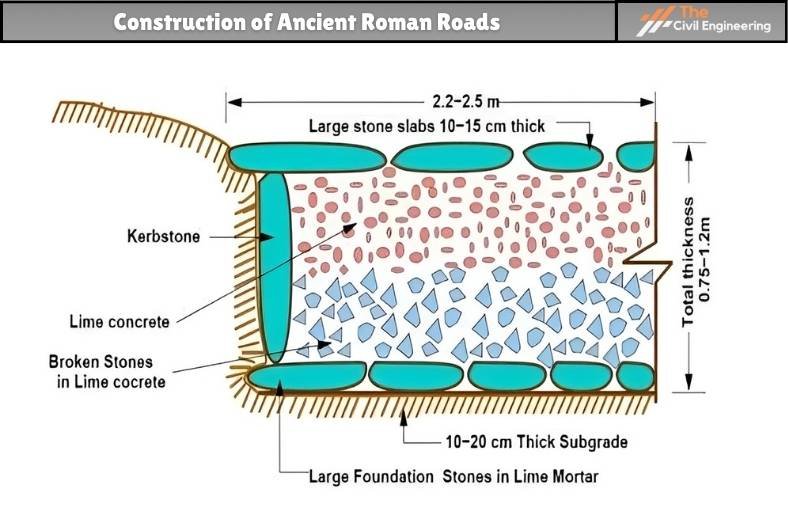 Construction of Ancient Roman Roads 