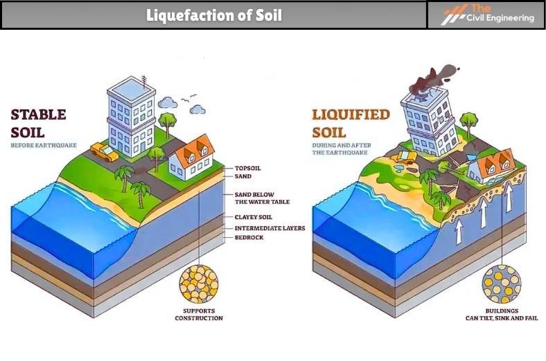 Liquefaction of Soil