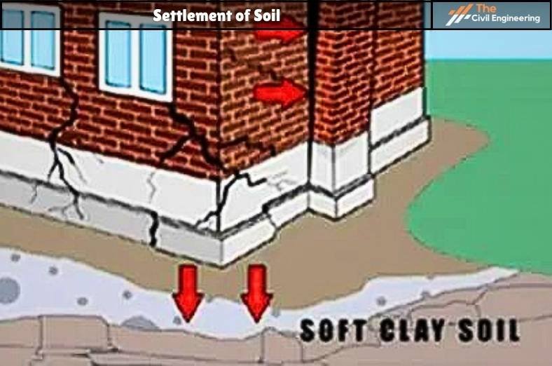 Settlement of Soil
