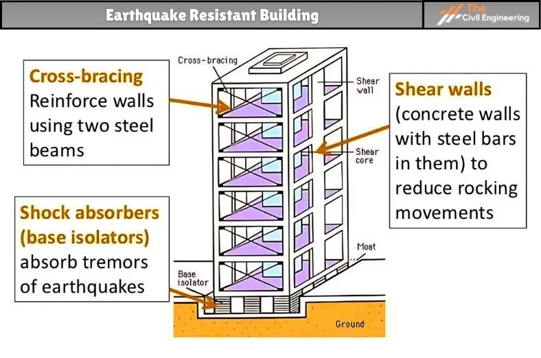 Earthquake Resistant Building | Earthquake Proof Building