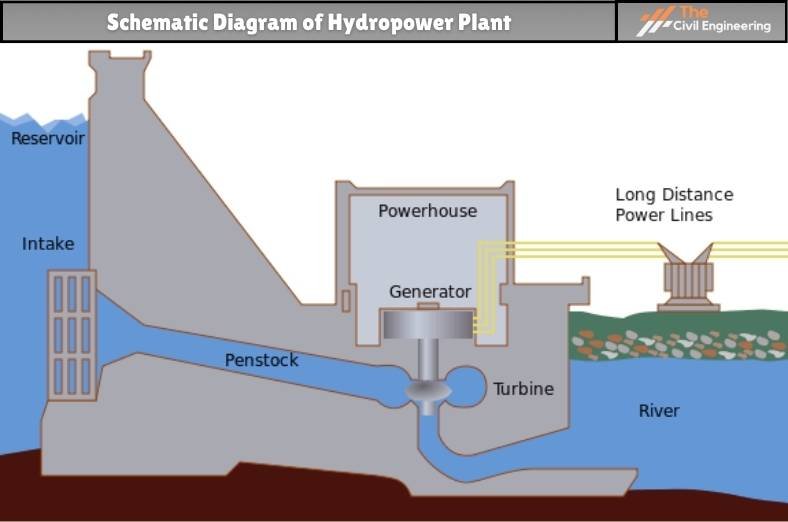 Schematic Diagram of Hydropower Plant