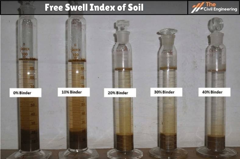 Free Swell Index of Soil