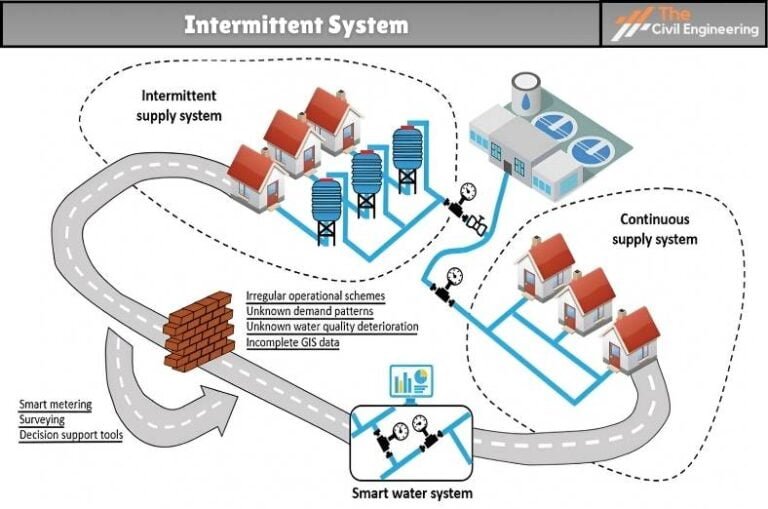 Water Distribution System: 3 Methods of Water Distribution & 4 ...