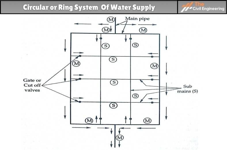 Circular or Ring System Of Water Supply