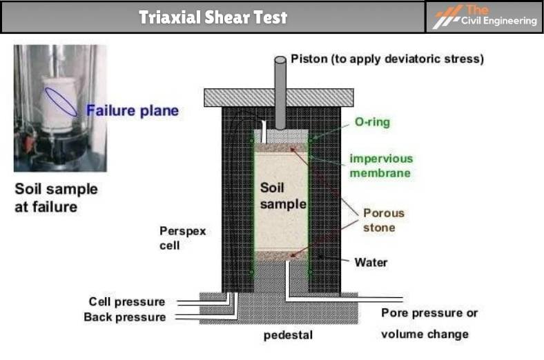 Triaxial Shear Test