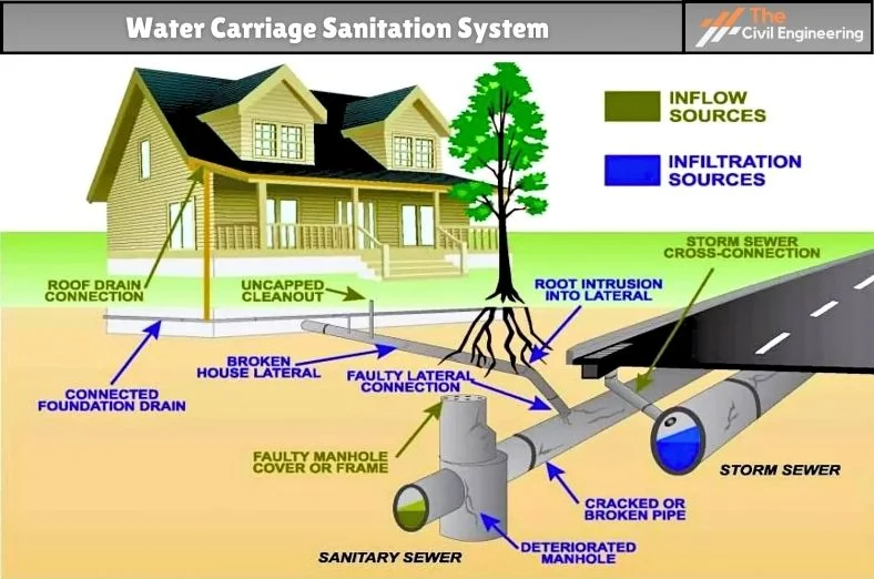 Sanitation System