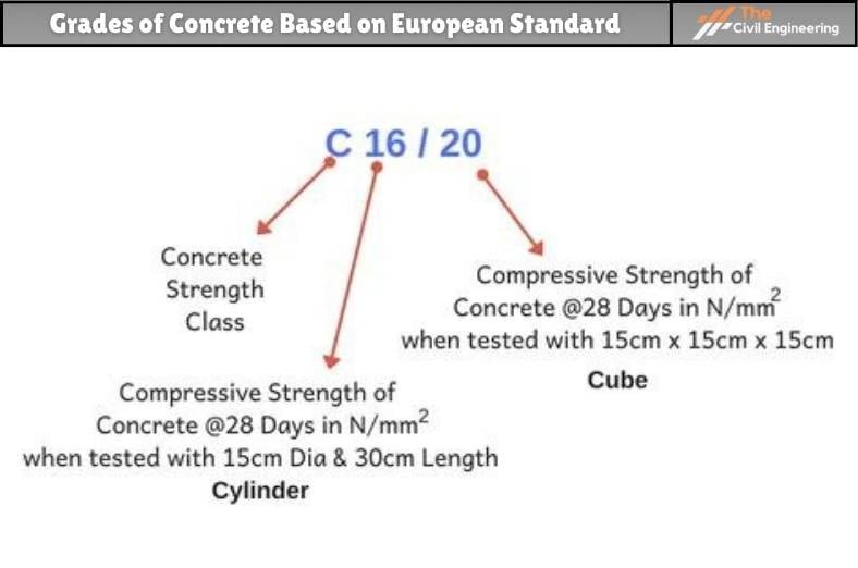 grades of concrete