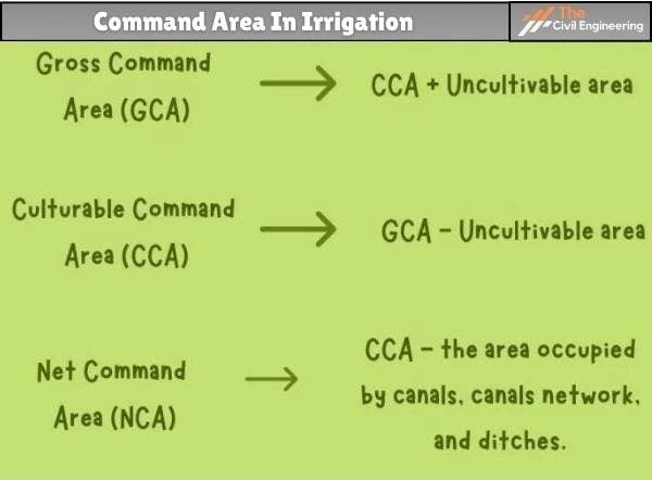 Types of Command Area
