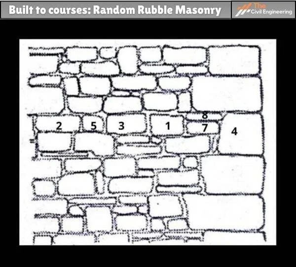 Built to courses: Random Rubble Masonry