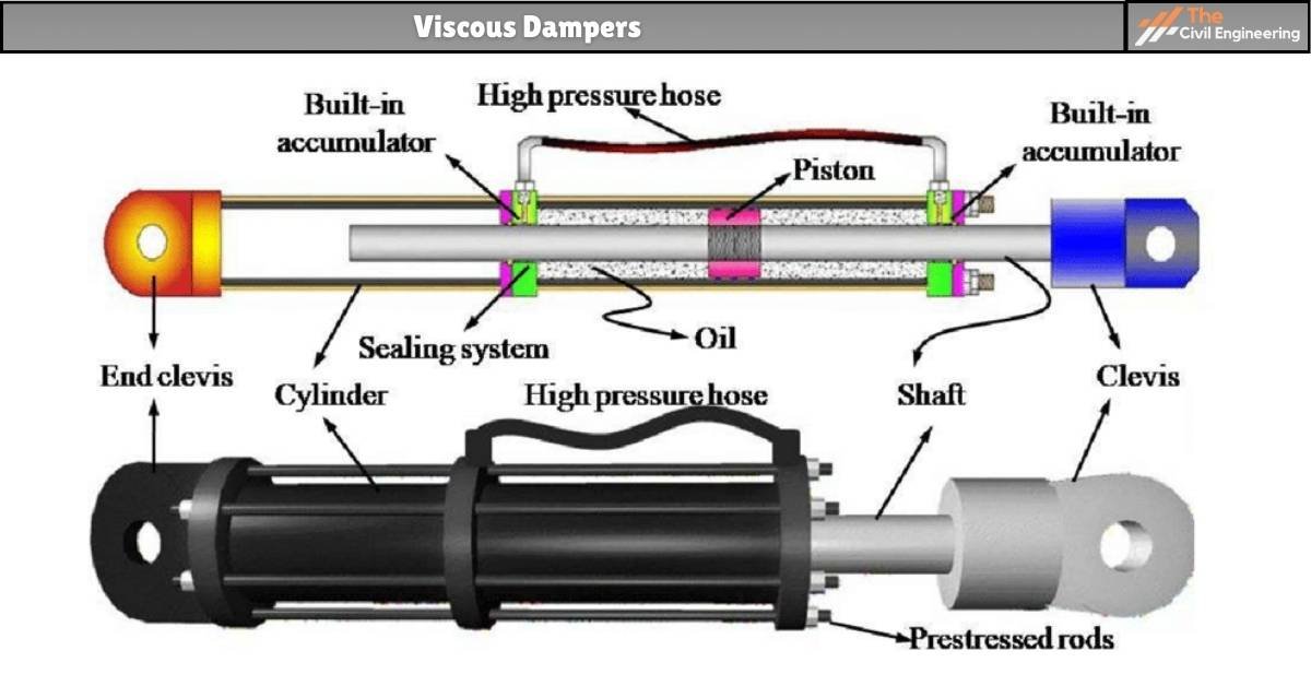 Seismic Dampers: 6 Types, Advantages & Disadvantages of Seismic Damper