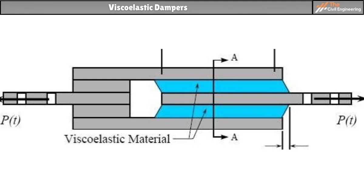 Viscoelastic Dampers