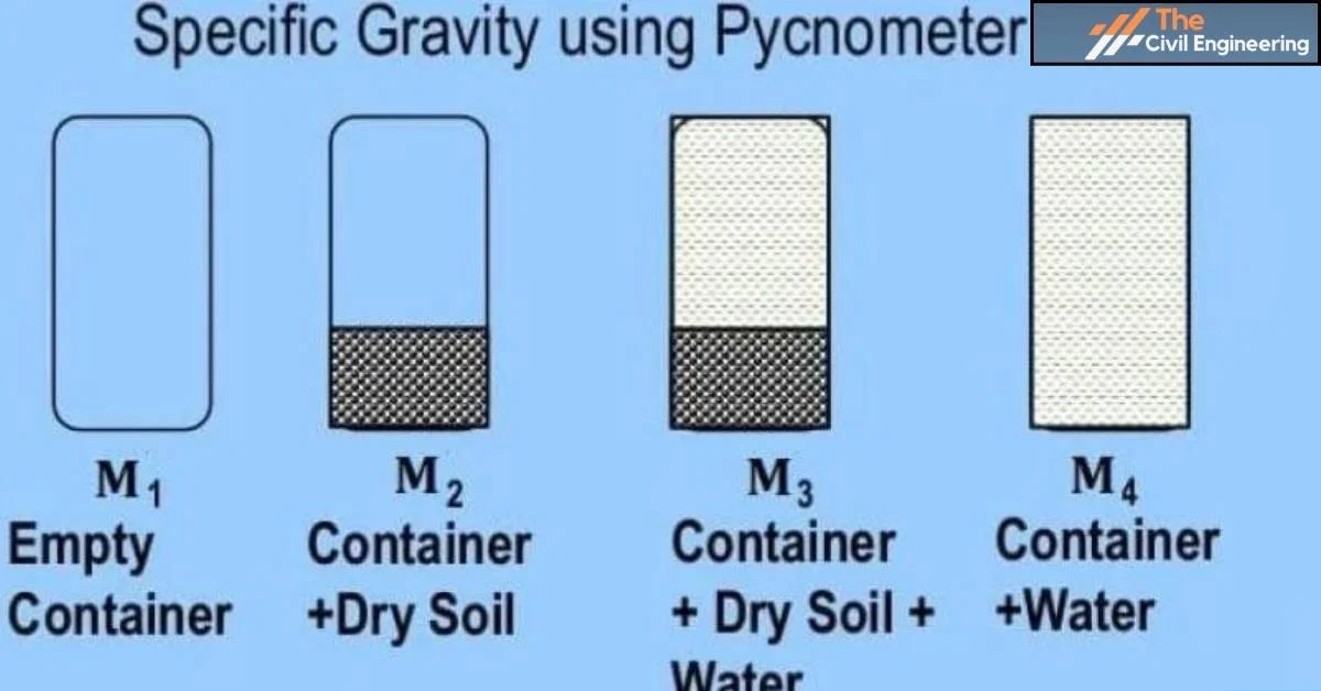 Pycnometer Method