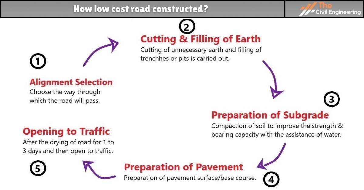 low cost road
