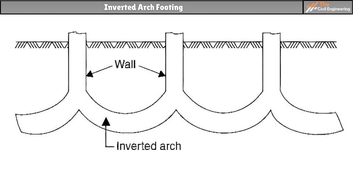 Inverted Arch Footing
