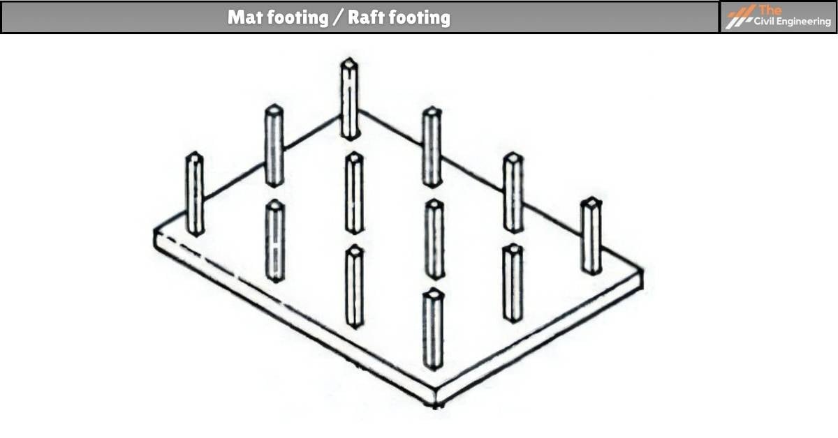 Mat footing / Raft footing  