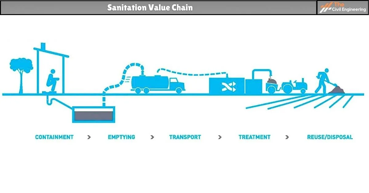 Sanitation System