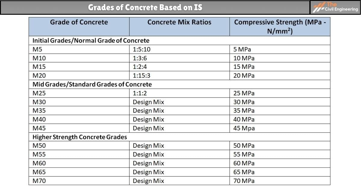 Grades of Concrete Based on IS  