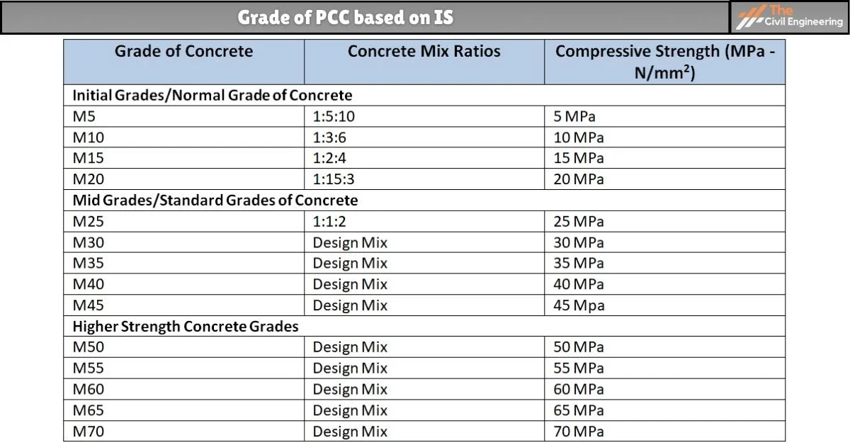 grades of concrete