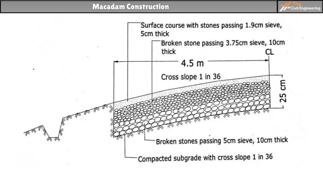 Macadam Construction 