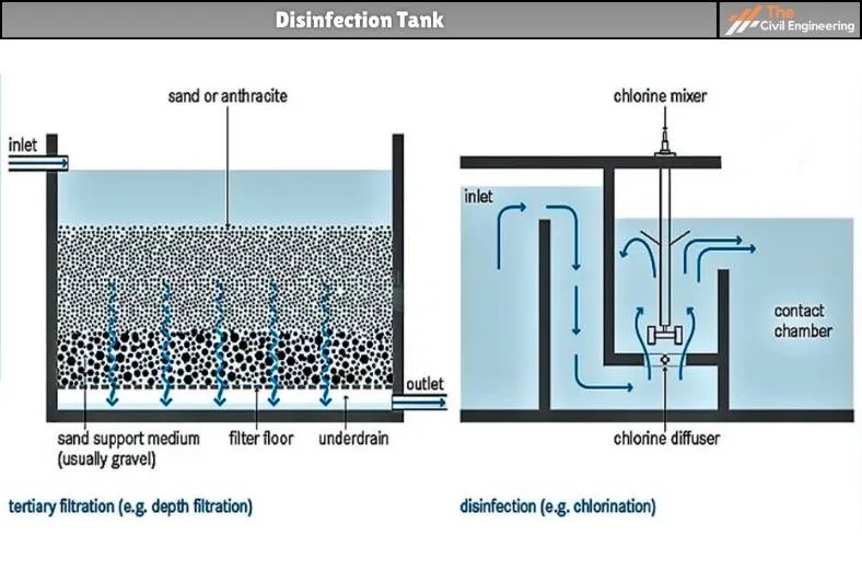 Disinfection