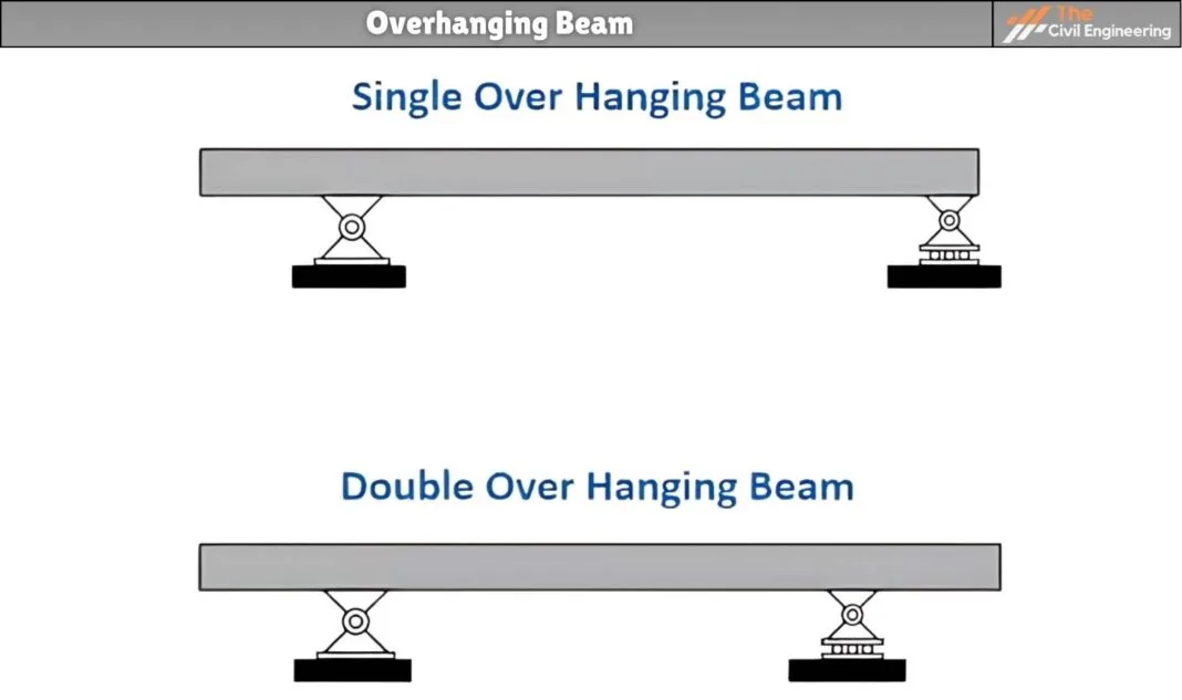 Overhanging Beam