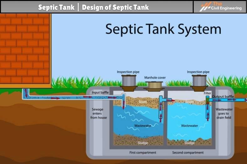 Septic Tank | Design of Septic Tank