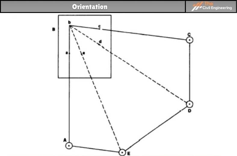Plane Table Surveying