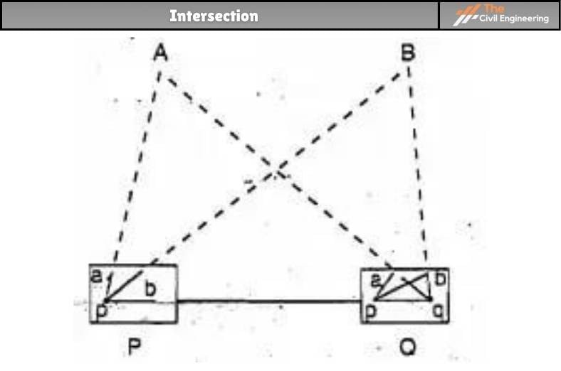 Plane Table Surveying