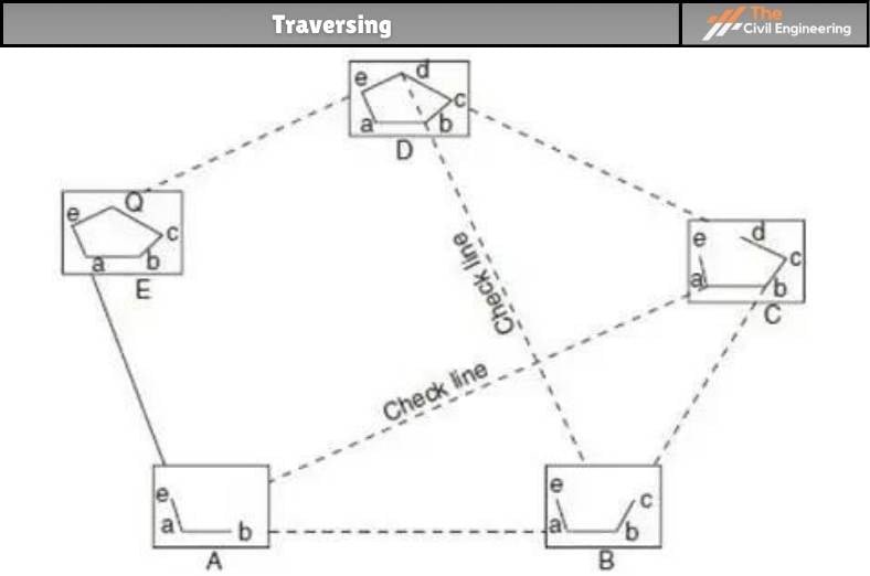 Plane Table Surveying