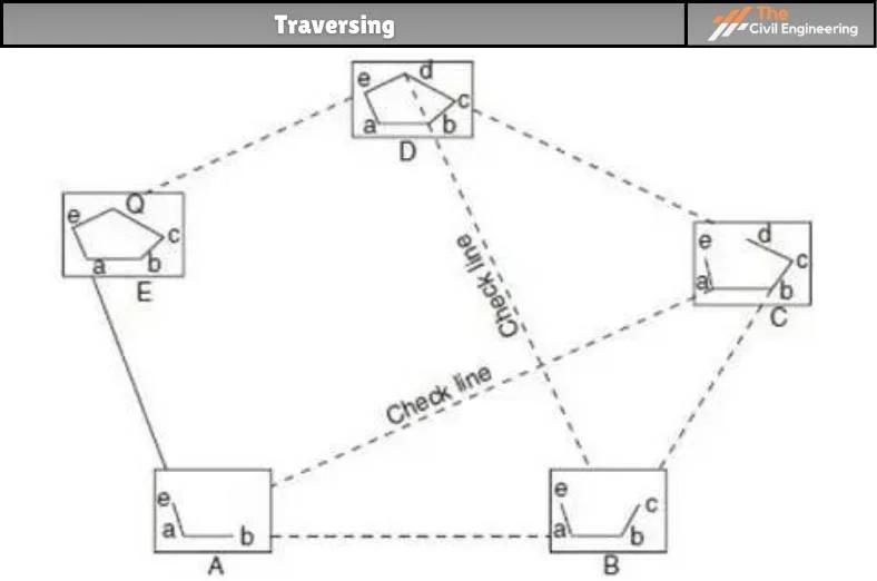 Plane Table Surveying
