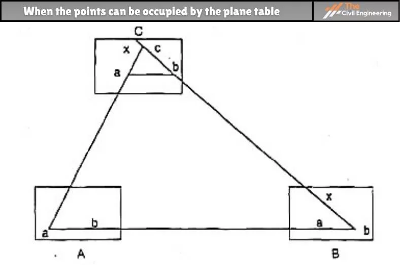 When the points can be occupied by the plane table
