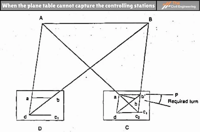 When the plane table cannot capture the controlling stations